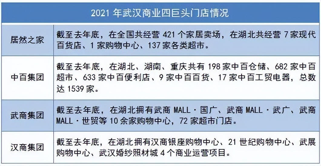 武汉商业综合体2022营业额,武汉各商业2023年业绩