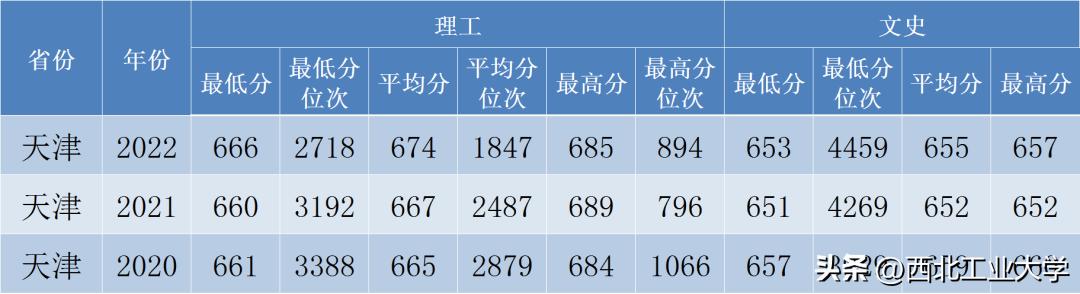 西工大录取分数线2023是多少分,2020年西工大高考录取模拟分数线