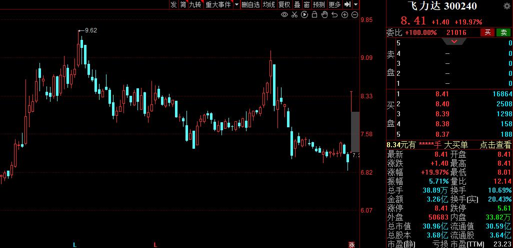 重磅政策释放a股开启反弹大幕,物流潜力股