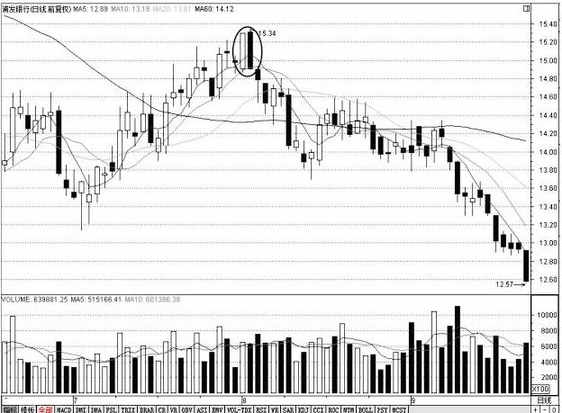 千万别炒股必涨形态,股市必涨的几种图形