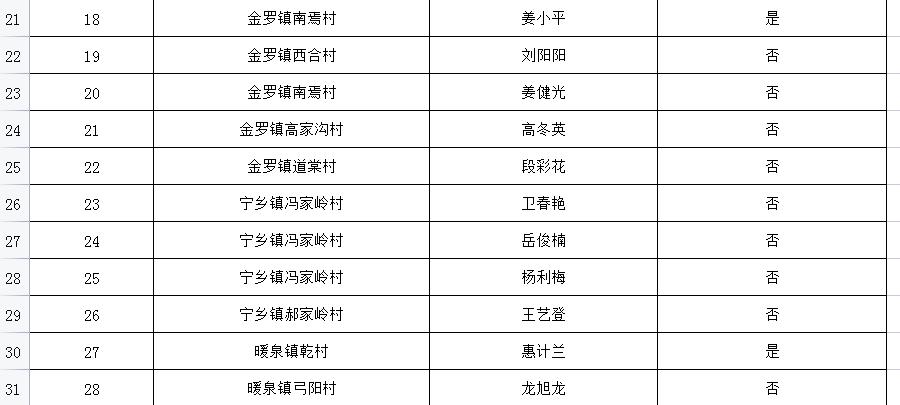 中阳：2023年度乡村振兴致富带头人第九期培训项目公示
