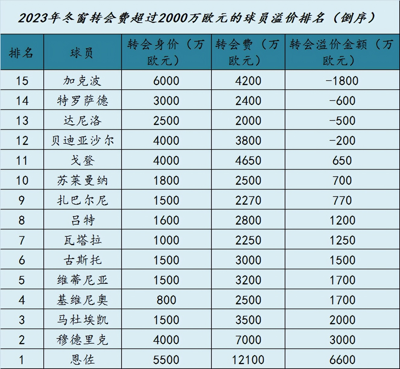 英超冬窗转会身价排名,切尔西今年夏窗转会已投入多少钱