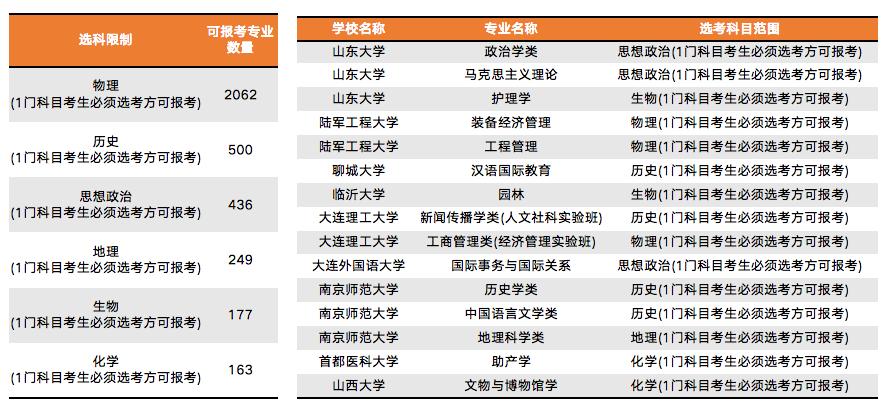 新高考改革选科共几种方法,新高考高一选科十大忌