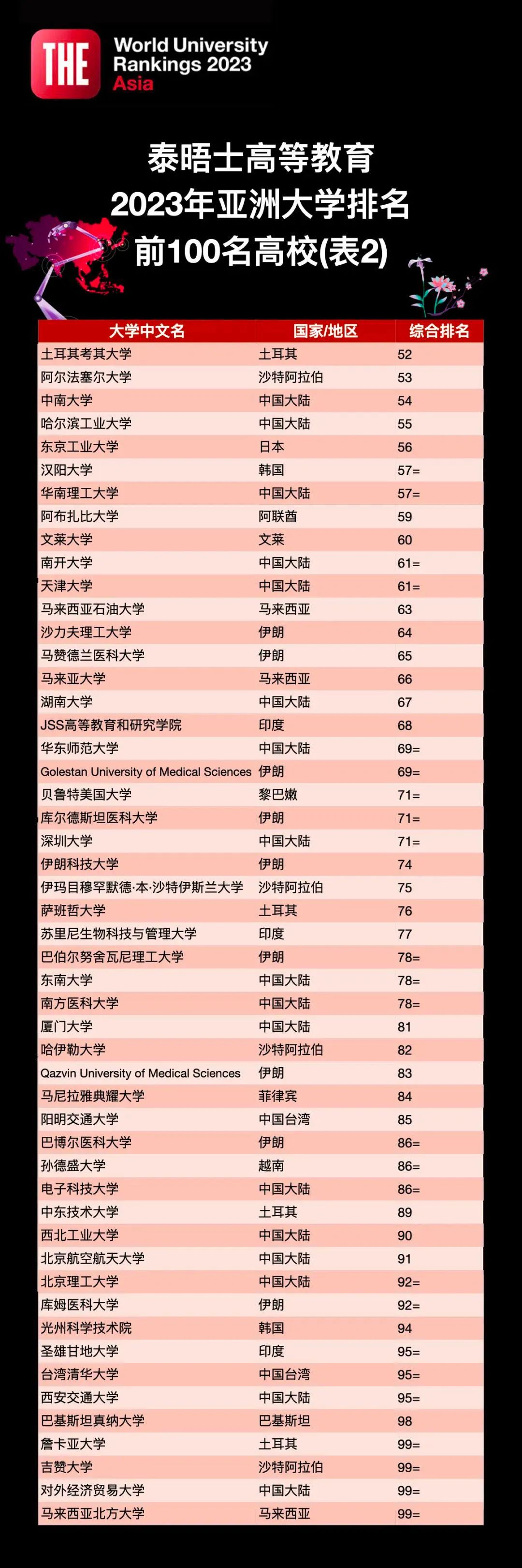 2023亚洲大学排名揭晓,清华大学四度蝉联榜首!(附TOP100榜单)