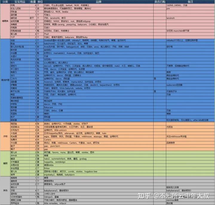 备孕存精周期,备孕购物清单宝宝