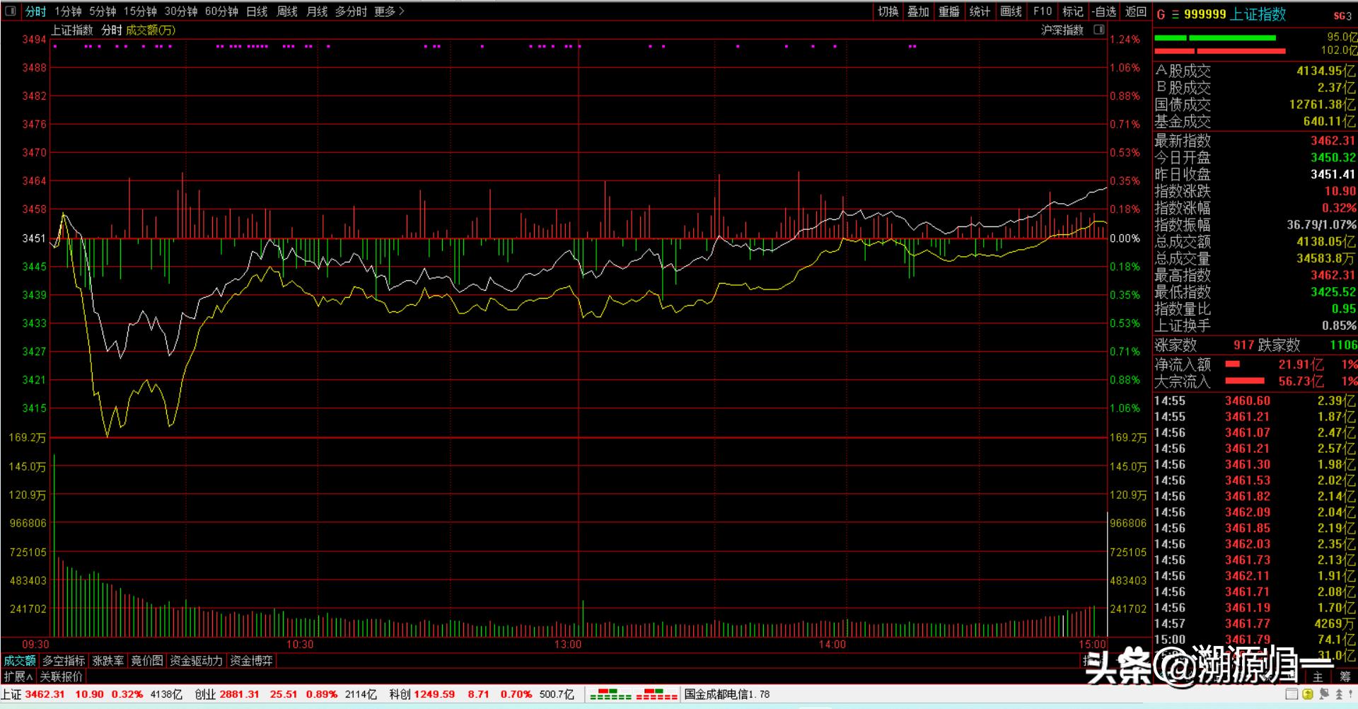 今天利好a股消息,研判新一轮上攻开始a股全线反弹