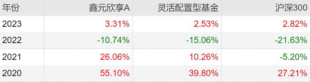 近两年主动型基金收益最好的排名,主动基金组合最佳配置