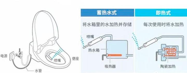 智能马桶盖东芝和松下哪个品牌好,智能马桶盖推荐东芝