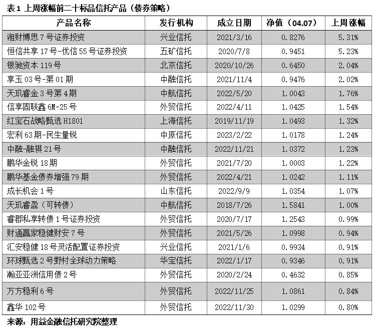 2019年信托产品平均收益,近10年固定收益类理财产品走势