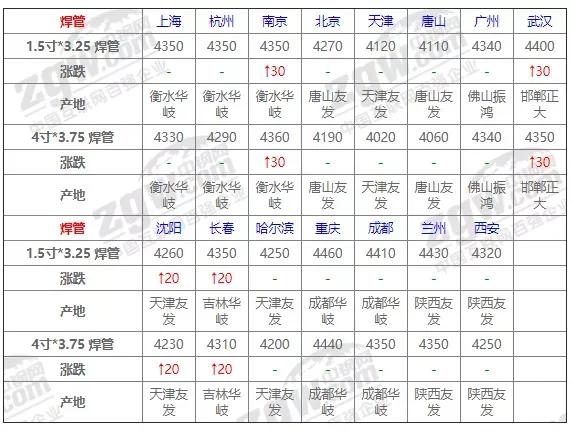 废钢钢材钢坯本周行情趋势预测,今天12月17号钢材价格最新行情