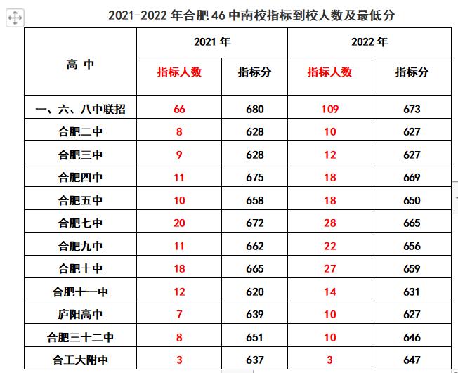 2020年合肥168指标到校分数线排名,2022合肥中考168统招分数线及人数