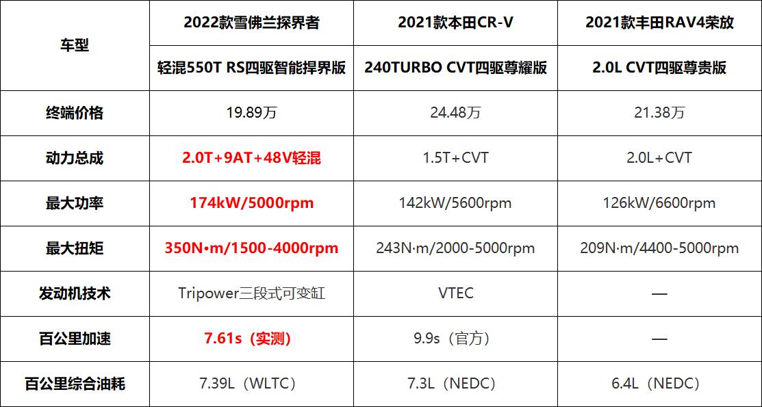 想入手一台suv有什么推荐,雪佛兰探界者2.0t四驱落地多少钱