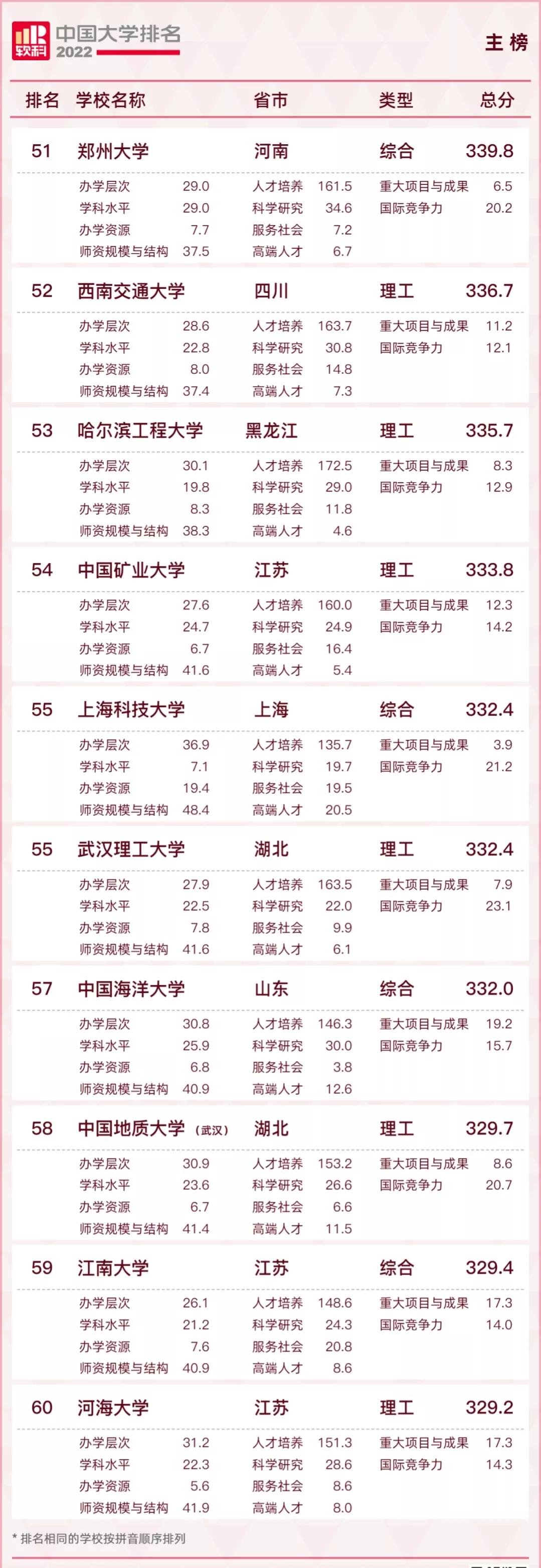2022qs涓栫晫澶у鎺掑悕涓浗楂樻牎鎺掑悕,2022usnews涓浗楂樻牎鎺掑悕