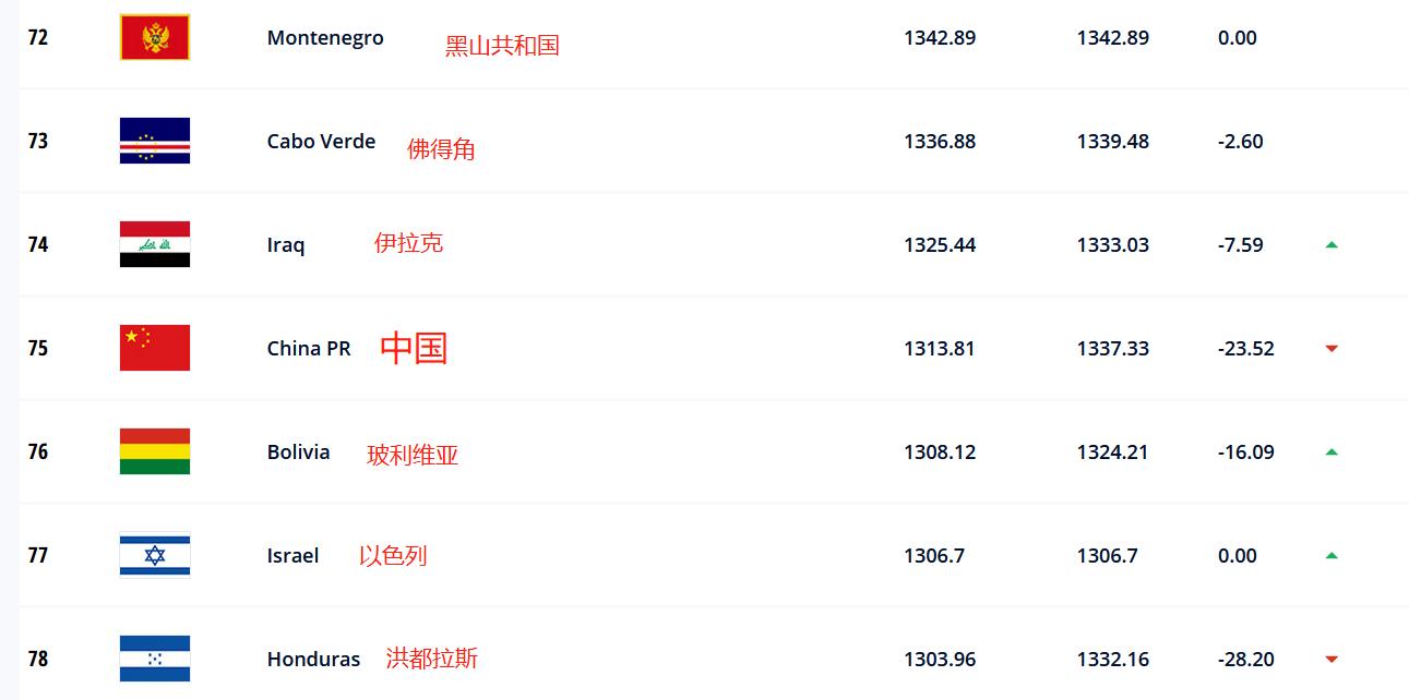 中国男足世界排名一览表,国家男足排名