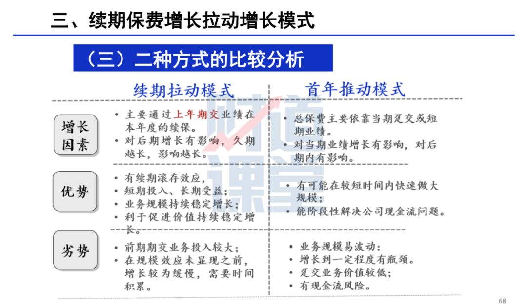 保费增长,保费继续稳步增长
