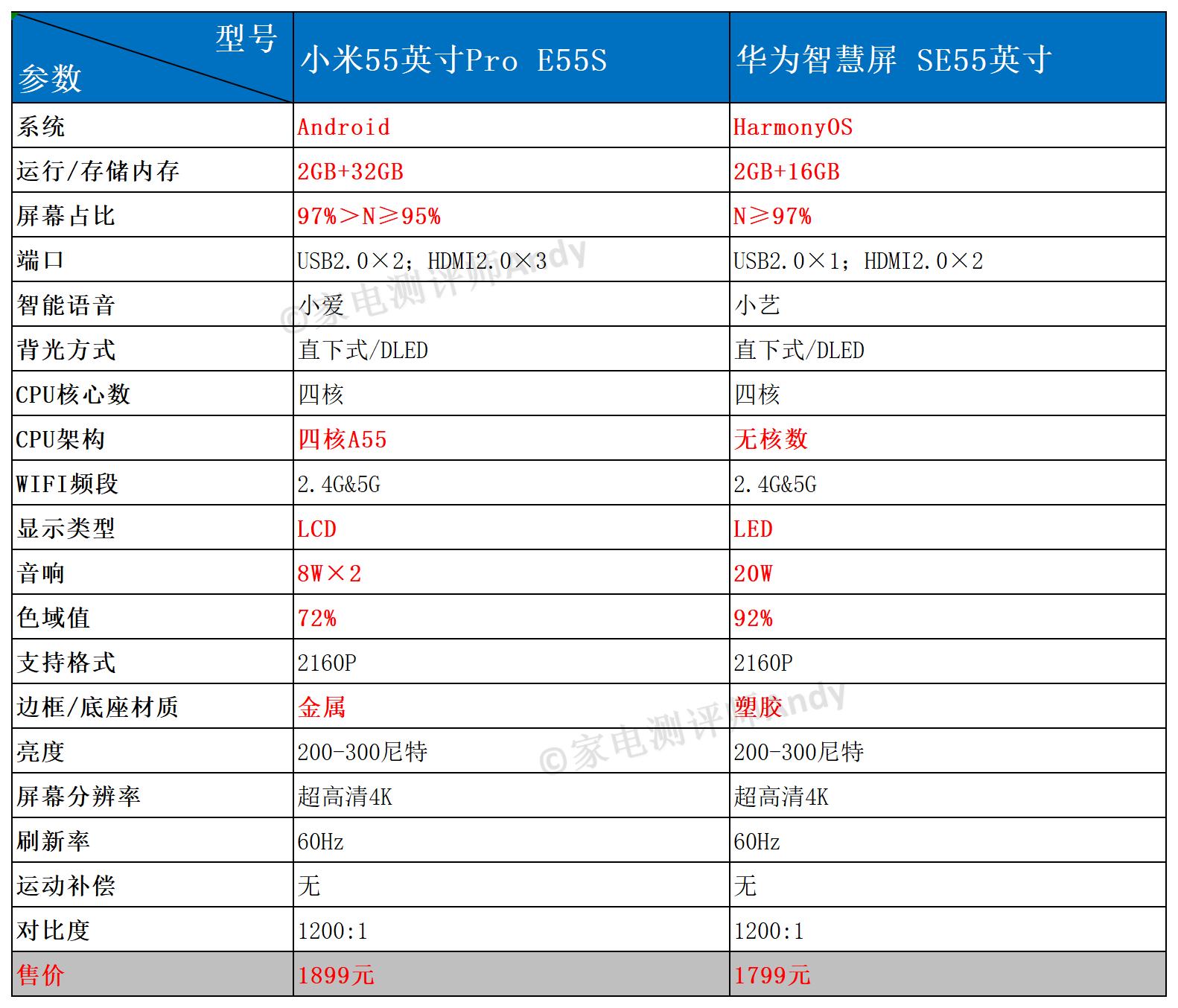 华为智慧屏v55i对比小米电视5,华为oled和小米oled电视对比
