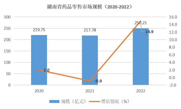 湖南全国连锁药店,湖南药店连锁排名