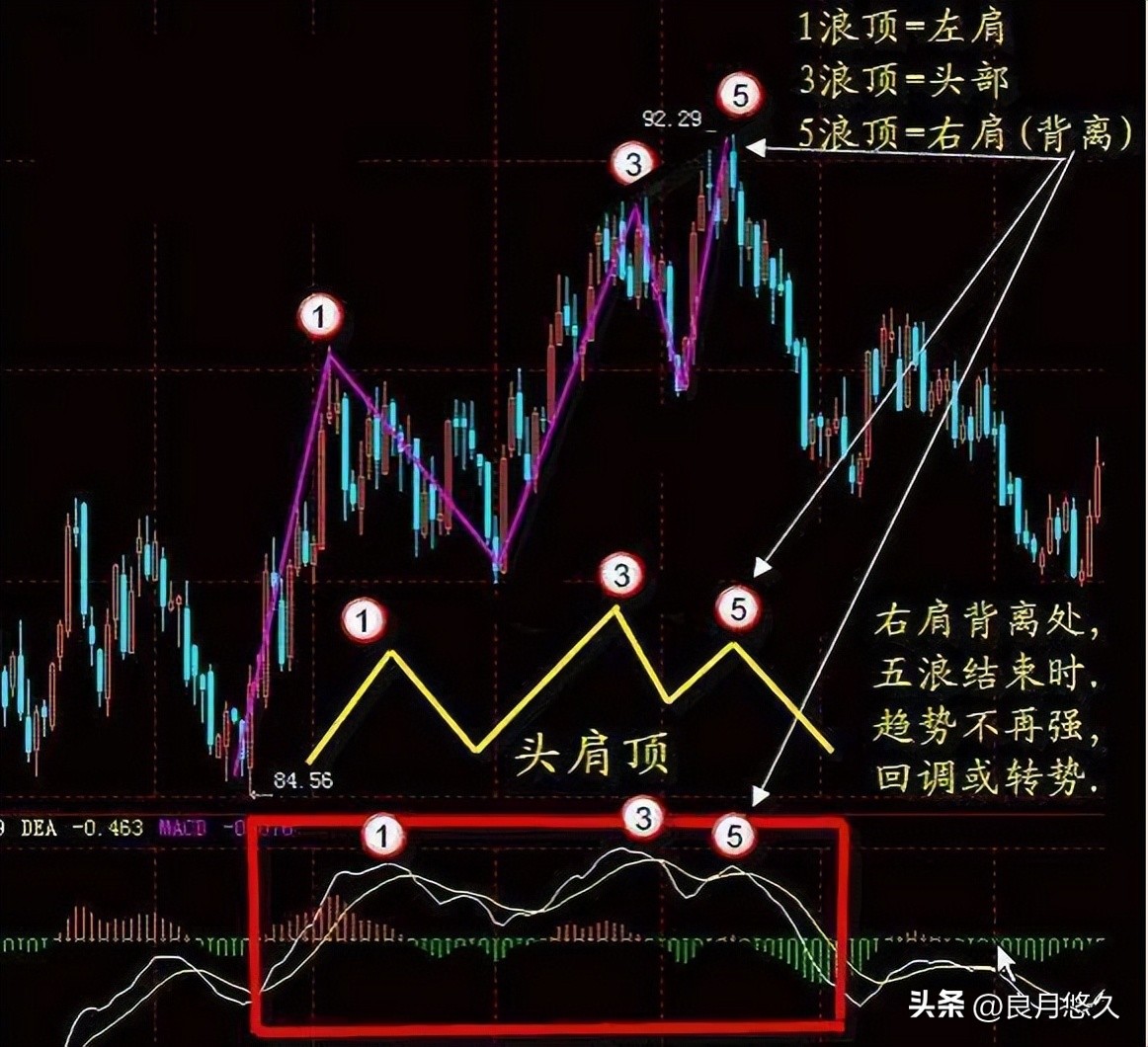 炒股20年悟透macd的细节应用,炒股6年从巨亏到稳定获益