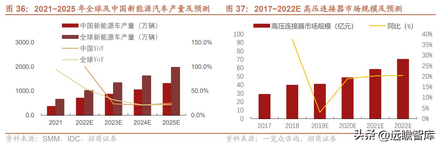 维峰电子连接器市场占有率,工控连接器市场