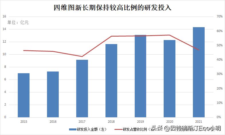 四维图新未来战略,智能化未来潜力