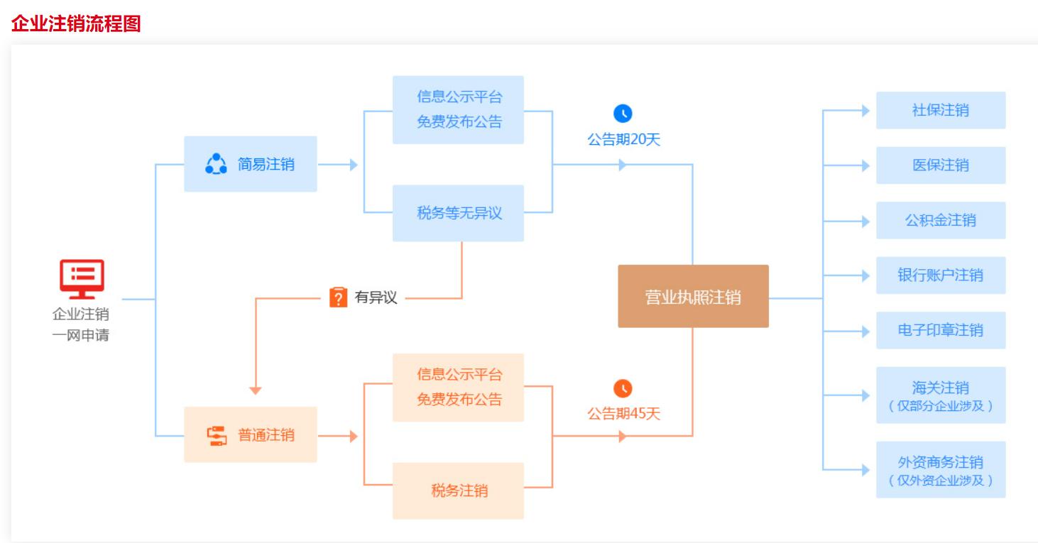 公司注销流程步骤详解2023,公司注销流程