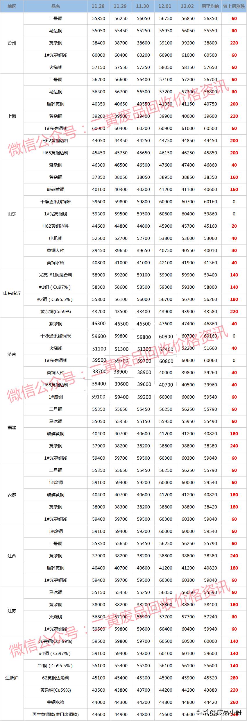 废铜每日行情报价,废铜价最新近两个月行情