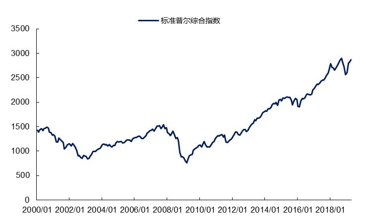 美国股市十年最差的开局,回顾美国2000年后股市大跌