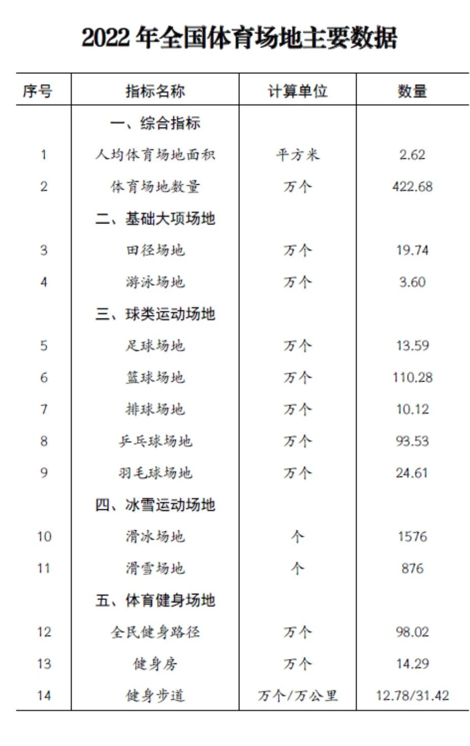 中国人均体育场地面积,湖北人均体育场地面积2.9平方米
