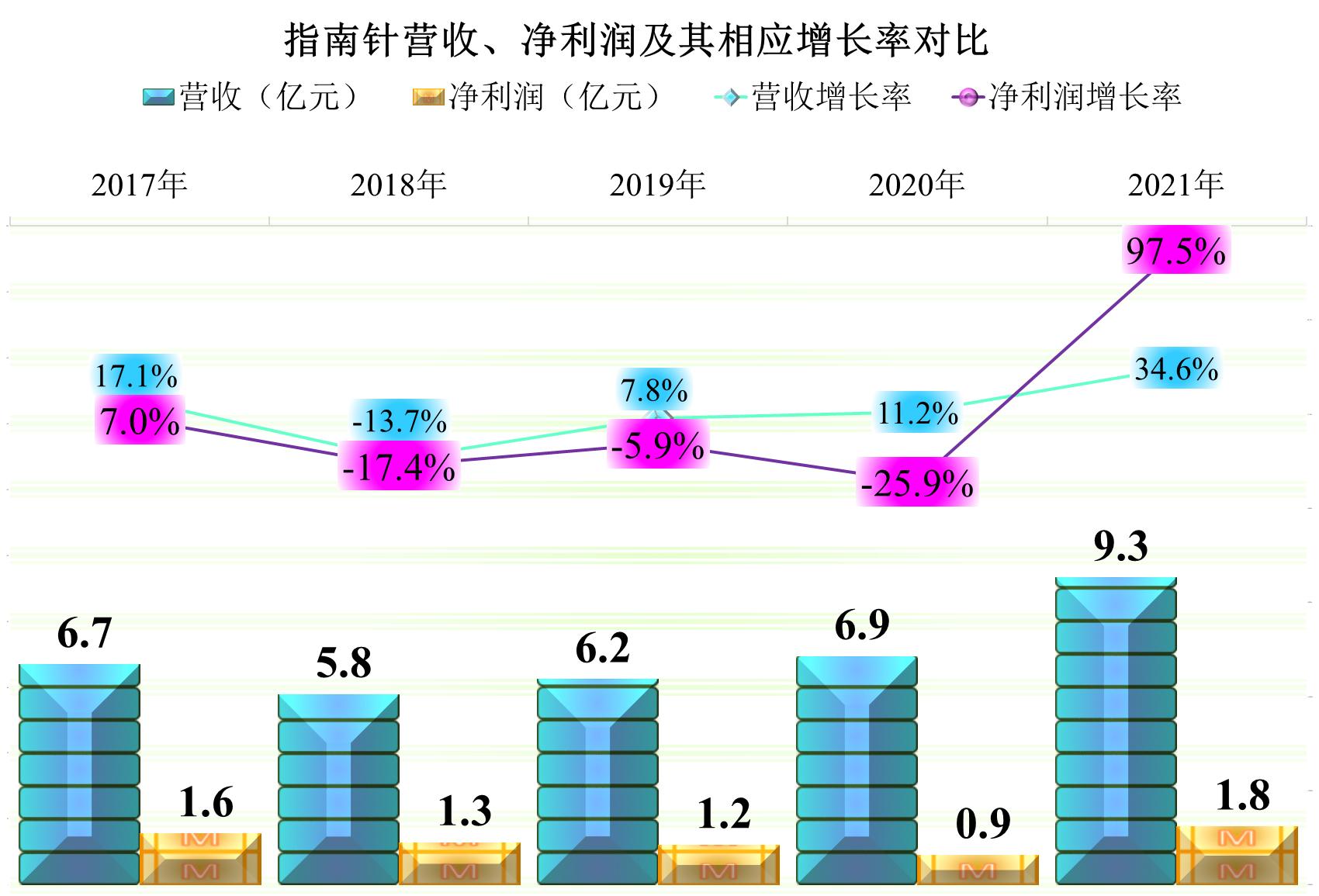 指南针股票中报业绩,指南针年报第一