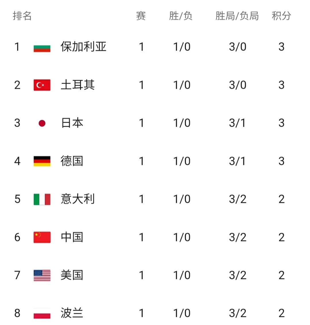 世界女排小组赛全部比分,世界女排联赛中国女排积分排名榜