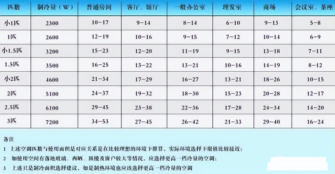 电器功率1匹代表多少瓦,电器1.5匹是什么意思