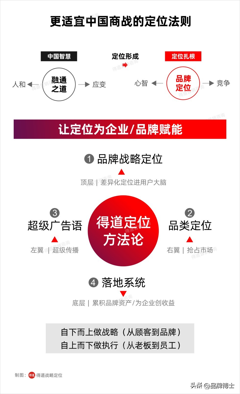 如何进行产品和企业品牌的定位,如何做到产品差异化定位