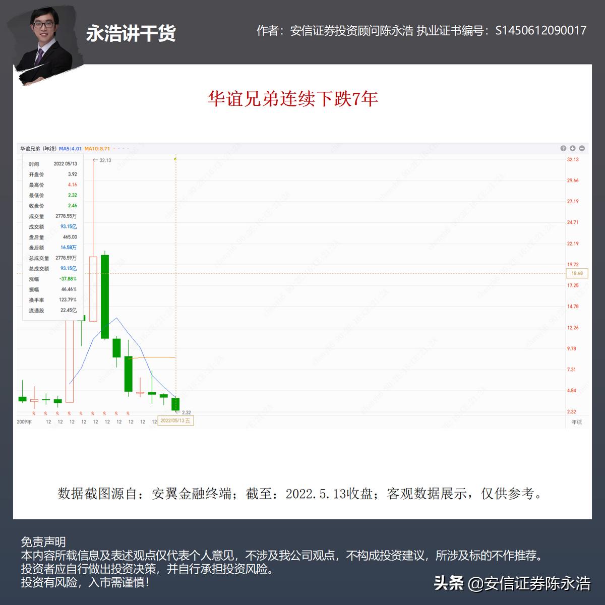 华谊兄弟股票总共跌了多少,华谊兄弟最近跌了多少