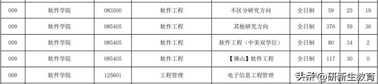 东北大学软件工程24/25考研分析：考试科目、参考书、录取分数等