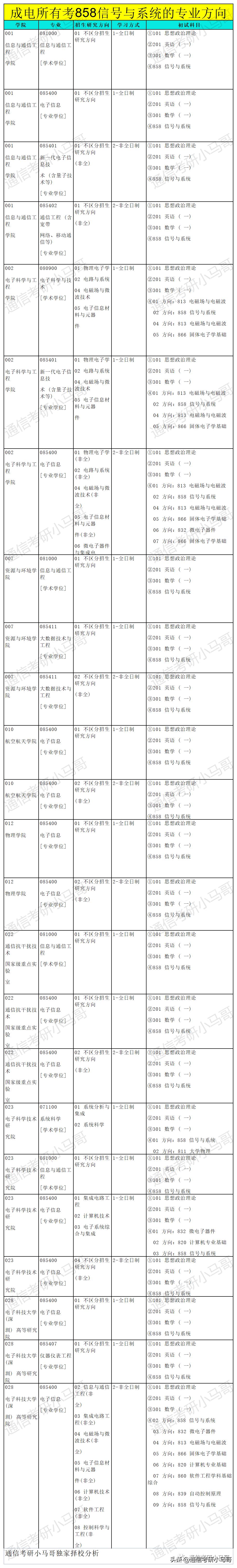通信考研难度学校排行榜,通信专业考研学科排名