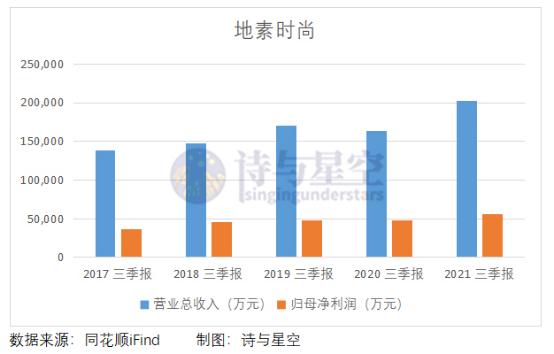 地素时尚启动线上销售,地素时尚股价实时情况