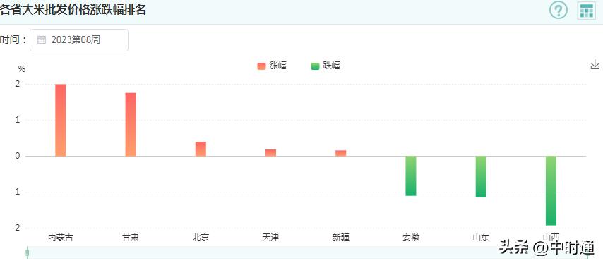稻米市场拍卖降温稻价逐步趋稳,稻价稳中缓涨能涨多久