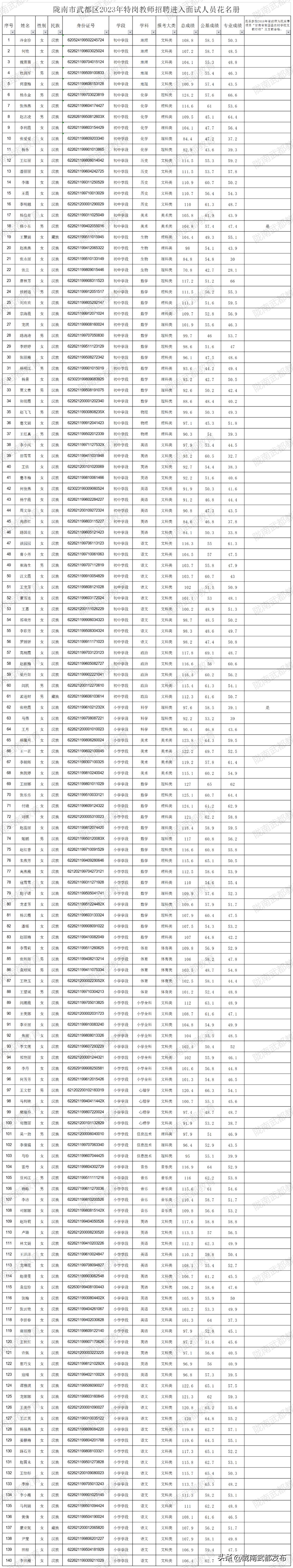 甘肃武都特岗教师面试人员,2022年武都区招特岗教师分数