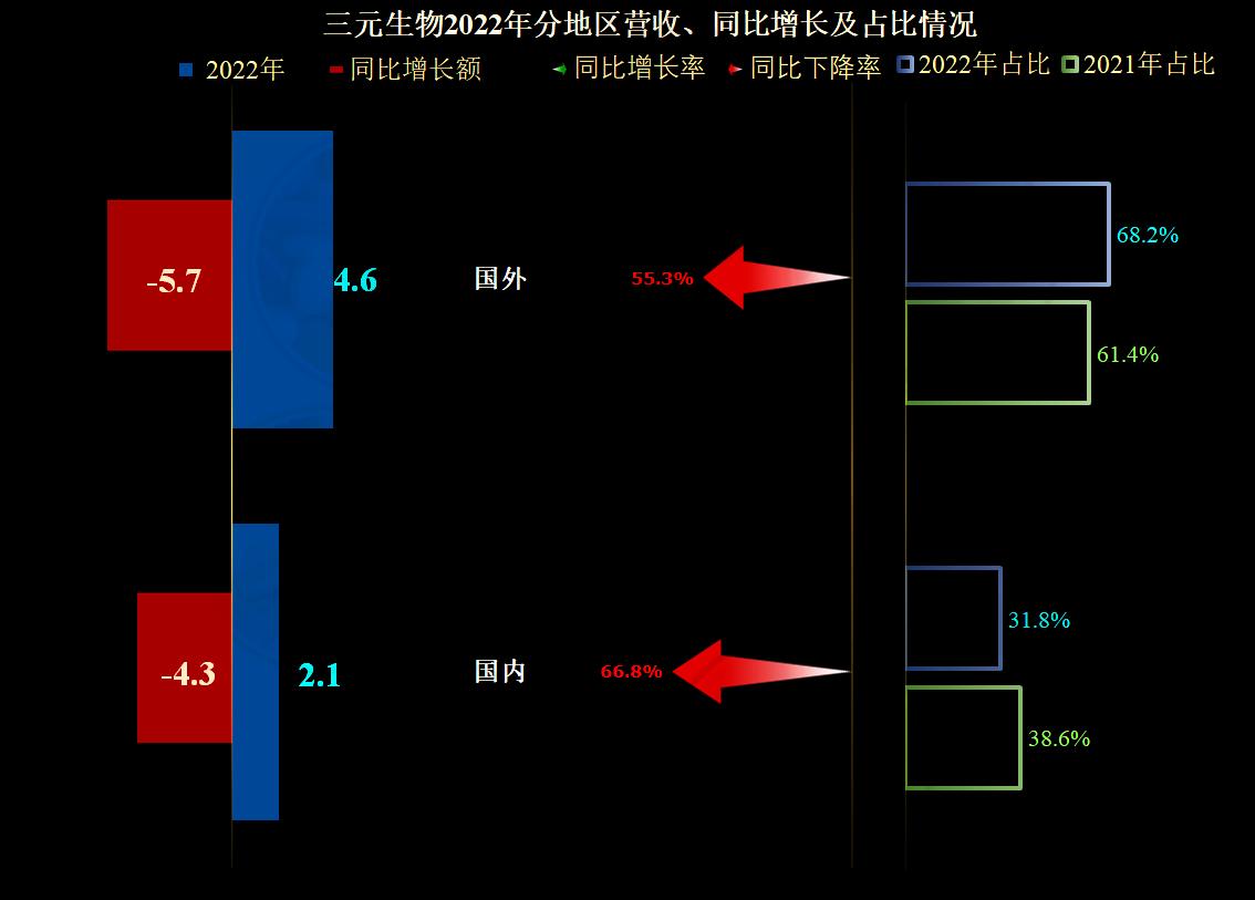 三元生物行业地位,三元正极材料产能过剩