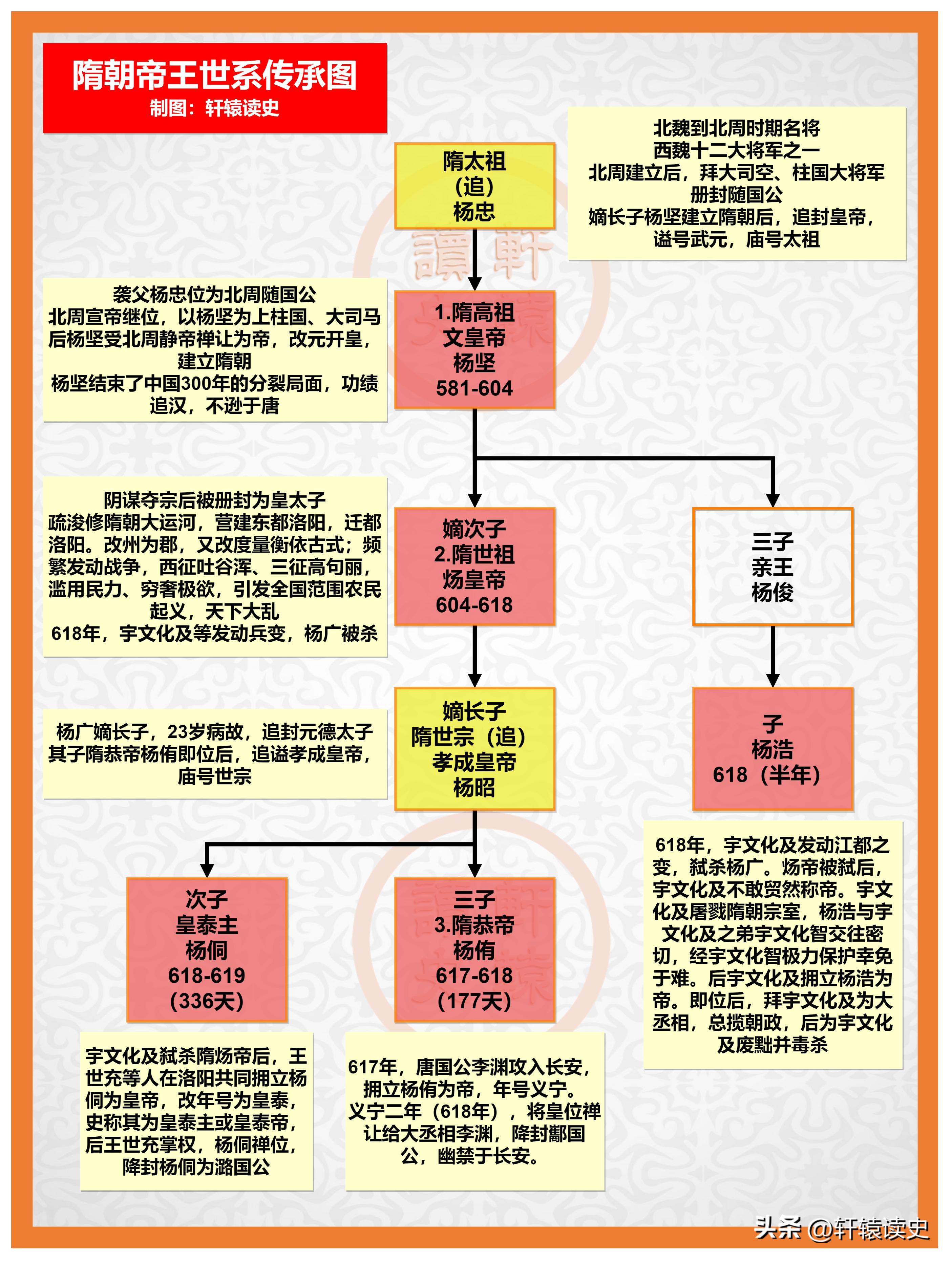 历史朝代顺序及帝王名字大全,历史各朝代帝王更替顺序
