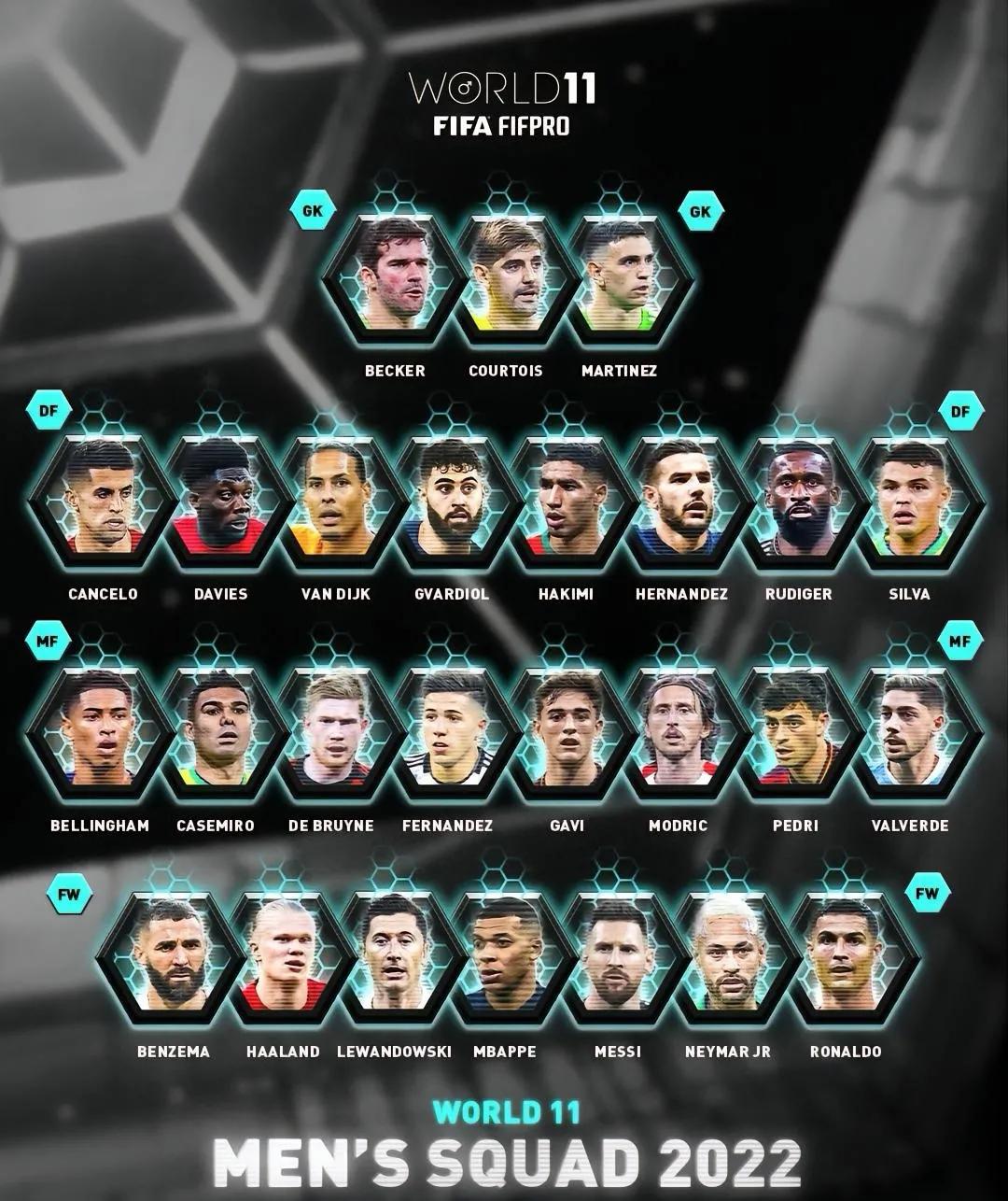 最佳阵容出炉！2022年度FIFA男足最佳十一人阵容解析