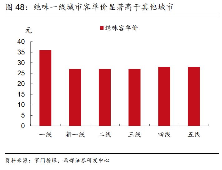 绝味食品收益前景,绝味食品如何盈利