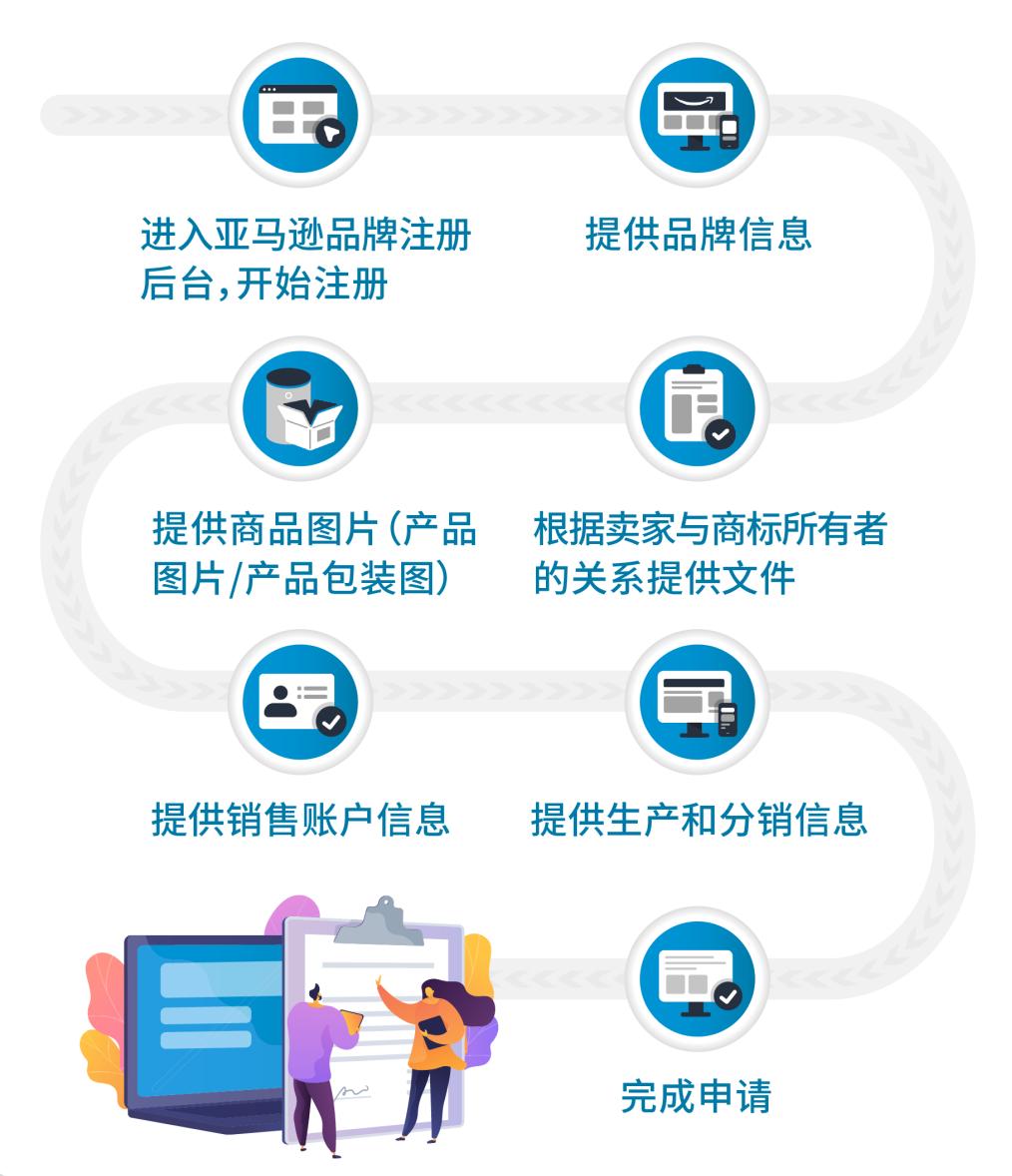 明明材料齐全,为什么亚马逊品牌注册申请却不通过?