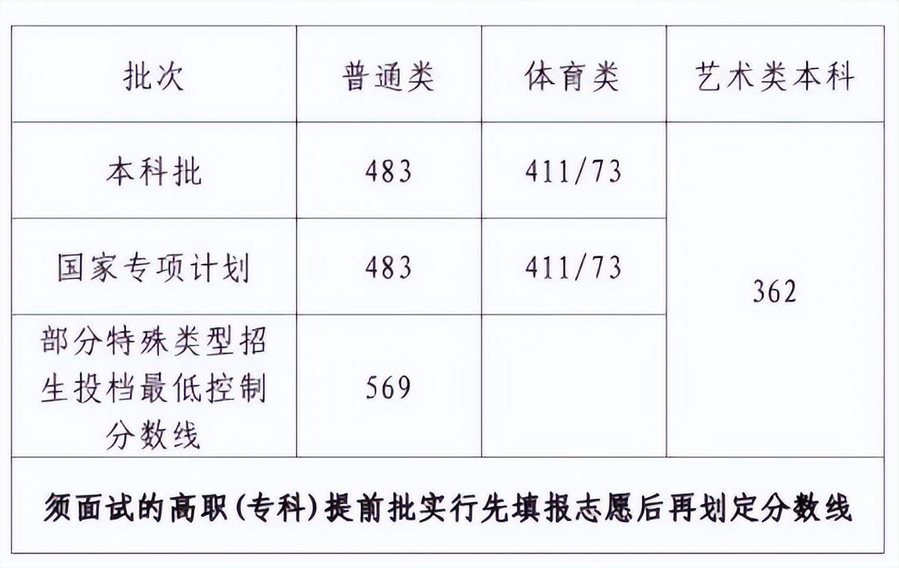 2020年高考分数线排名查询,2023年高考分数线是多少分啊
