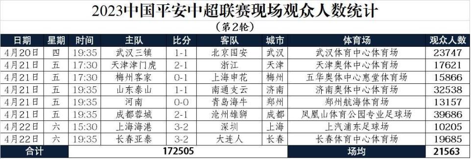 中超第3轮观战人数,中超前三轮主场上座率第一