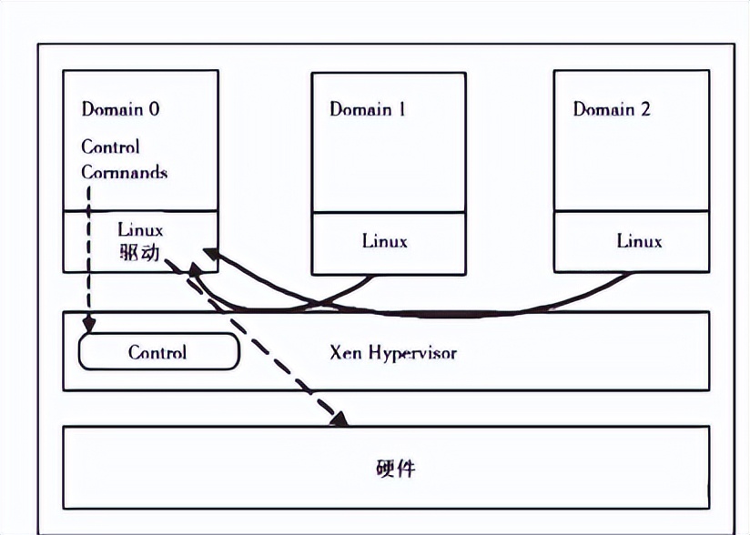主流计算虚拟化技术,虚拟化技术在云计算技术中的作用