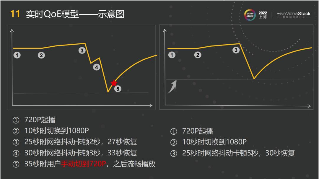 基于端智能的*放播**QoE优化