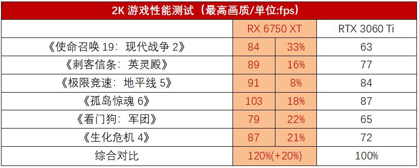 3000元的RX6750XT和RTX3060Ti，谁才是真香游戏显卡？
