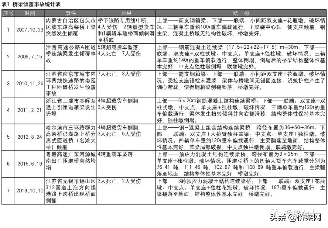有关独柱墩倾覆问题的再思考