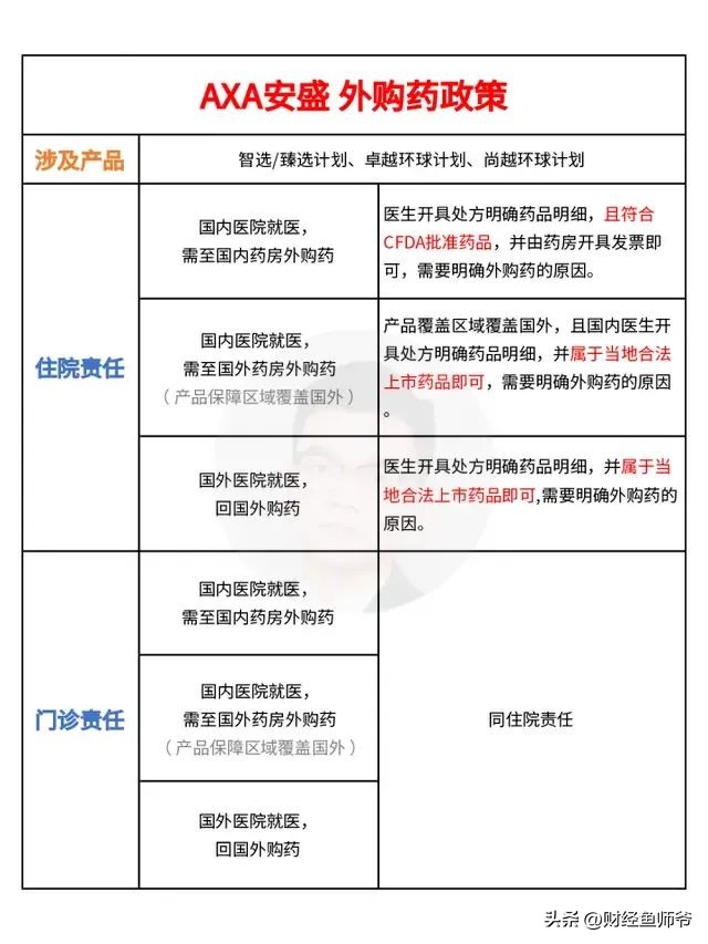 医疗险推荐门诊报销,高端医疗险全额报销